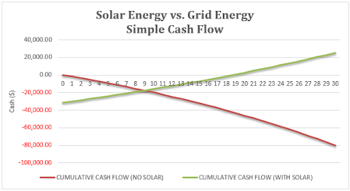 Experience a substantial return on investment (ROI) with solar panels in Ontario, where reduced energy bills, government incentives, and long-term financial gains make your eco-friendly decision a smart financial choice.