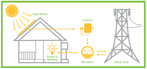 Effortlessly transition to solar power in Ontario with a streamlined rooftop installation process encompassing site assessment, design, permitting, installation, and grid connection.