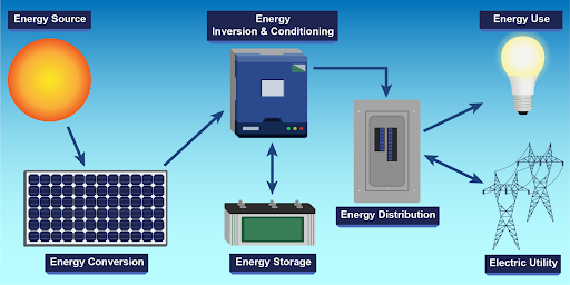 A PV system comprises solar panels, inverters, battery storage, mounting structures, and electrical hardware, each integral for capturing, converting, and storing solar energy efficiently.