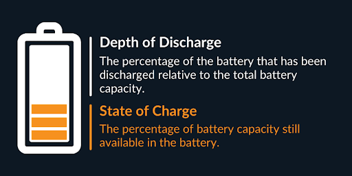 Depth of Discharge (DoD) and State of Charge (SoC) are critical metrics in battery management, indicating how much energy has been used and what remains, crucial for optimizing battery life and performance in solar systems.