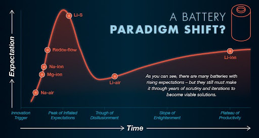  Emerging battery technologies, including solid-state, are revolutionizing energy storage with their enhanced efficiency, longer lifespans, and improved environmental sustainability.