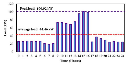 Calculating peak and average load profiles for solar involves analyzing electricity usage patterns over time to determine the maximum and typical energy demand, essential for designing an efficient solar power system.