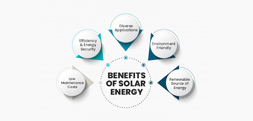 Solar energy offers a sustainable, cost-effective power source that reduces electricity bills, minimizes environmental impact through clean, renewable energy, increases property values, and provides greater energy independence.