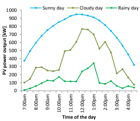 Weather patterns significantly affect solar panel power generation, with reduced efficiency in cloudy or rainy conditions, potential snow coverage obstructing panels in winter.